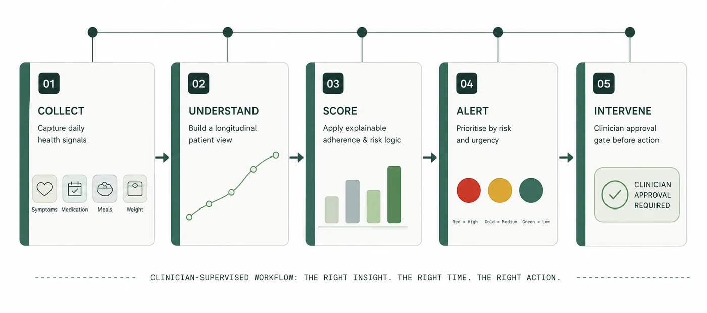 Workflow diagram: collect patient signals, build a longitudinal view, apply explainable scoring, raise reason-coded alerts, and record clinician-approved intervention.